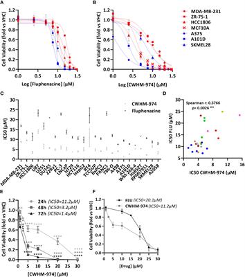 The anti-cancer efficacy of a novel phenothiazine derivative is independent of dopamine and serotonin receptor inhibition